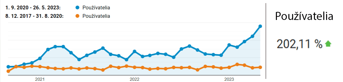 Zvýšenie návštevnosti o 200% graf. (Zdroj: Google Analytics)