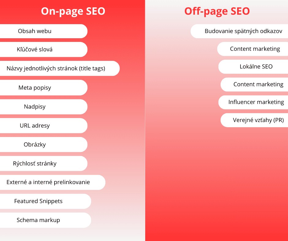 On-page a Of-page SEO v odrážkach